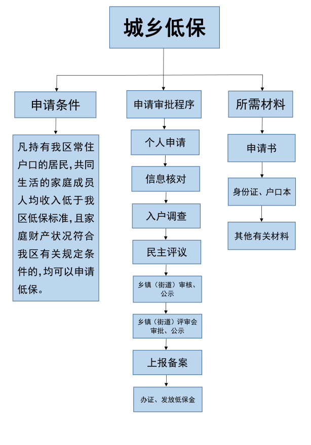 城乡低保流程图