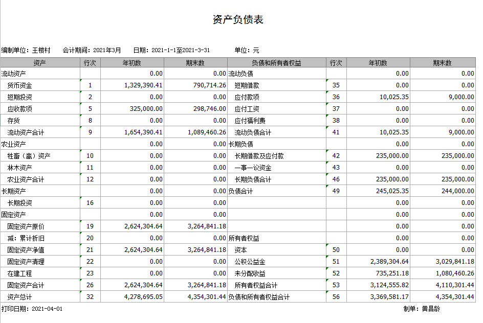 萧县祖楼镇王楼村2021年第一季度债权债务明细表