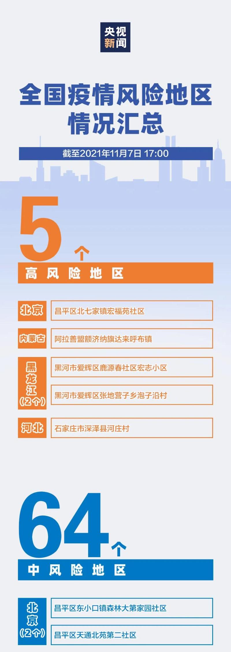 564全国疫情风险地区最新汇总