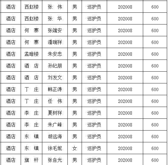 酒店乡2020年8月基层辅助性公益岗位河道巡护员补助花名册