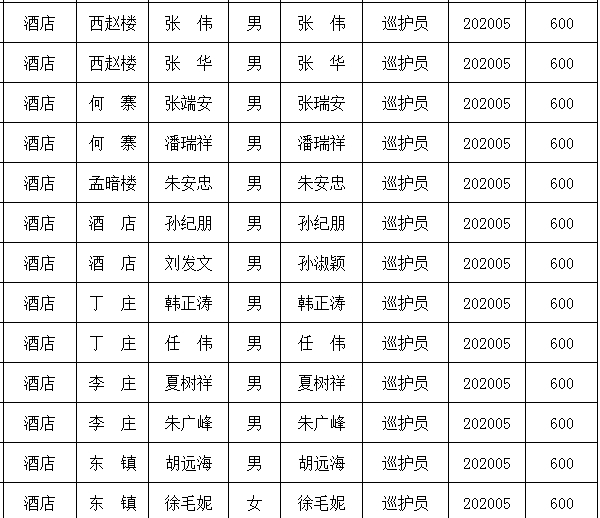 酒店乡2020年5月基层辅助性公益岗位河道巡护员补助花名册