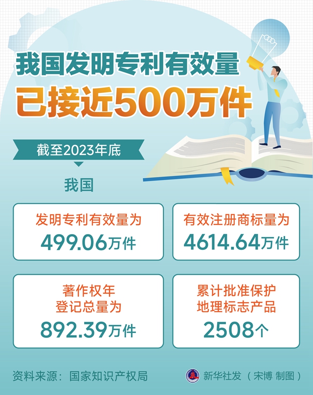图表：我国发明专利有效量已接近500万件